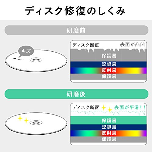 サンワダイレクト ディスク修復機 手動 研磨タイプ DVD/CD/ゲームソフト 200-CD028 中間 画像