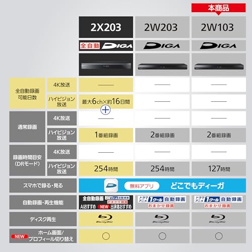 パナソニック 1TB 2チューナー ブルーレイレコーダー DIGA どこでもディーガ対応 ドラマ・アニメ1クール自動録画 DMR-2W103 最後 画像