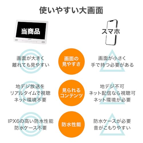 seathestars 防水テレビ お風呂 ポータブルテレビ 9インチ 防水リモコン付き IP6防水 防塵 フルセグテレビ バスルーム 簡単録画機能 FMラジオ付き 防災ラジオ キッチン 浴室 屋外 防災時 スタンド 吊り下げ可能 タフバッテリー搭載 入院病院用 介護施設の特徴・詳細 画像