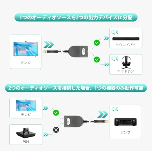 EMK 光デジタル 分配器-1入力-2出力 TOSLINK 光デジタルケーススプリット 金メッキ角型 LPCM 2.0、ドルビーデジタル、DTS 5.1chをサポート(0.5m)の特徴・詳細 画像