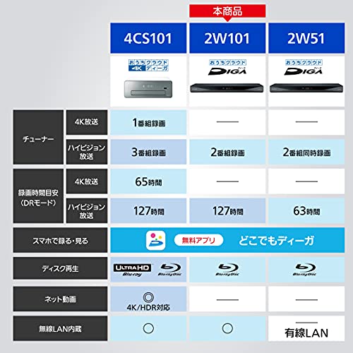 パナソニック 1TB 2チューナー ブルーレイレコーダー おうちクラウドDIGA どこでもディーガ対応 DMR-2W101の特徴・詳細 画像