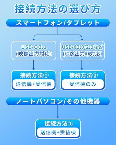 hdmi 無線 ワイヤレス hdmi 送受信機セット【2つの接続方法で対応力が大幅アップ】 USB-C 3.1 送信機 超低遅延 技適認証取得済み 1080P/2.4G+5G/50m無線伝送 音声・映像同期 WiFi・設定不要 ミラー＆拡張モード搭載 Type-C充電対応 Type-Cスマートフォン/タブレット/ラップトップ/PC/Mac/Windowsなど対応の特徴・詳細 画像