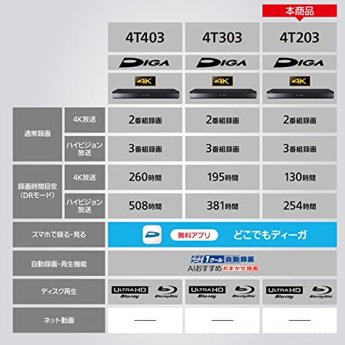 パナソニック 2TB 3チューナー ブルーレイレコーダー 3チャンネル同時録画 4Kチューナー内蔵 DIGA DMR-4T203の詳細・まとめ 画像