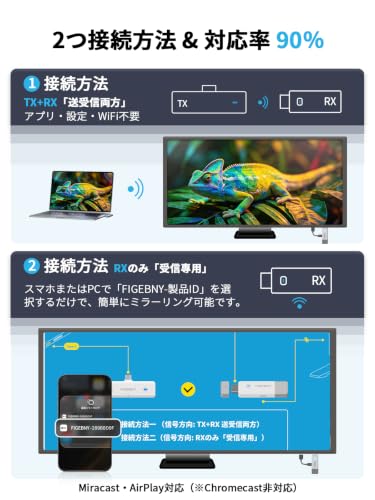 「2026年新登場」FIGEBNY ワイヤレス hdmi 無線 送受信機 2WAY接続 50m対応 0.1秒低遅延 技適認証済み TC03の詳細・まとめ 画像