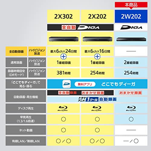パナソニック 2TB 2チューナー ブルーレイレコーダー DIGA どこでもディーガ対応 ドラマ・アニメ1クール自動録画 DMR-2W202の詳細・まとめ 画像